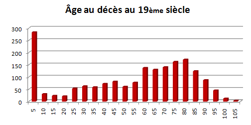 Âge au décès en Dauphiné au 19ème siècle