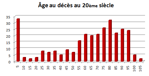 Âge au décès en Dauphiné au 20ème siècle
