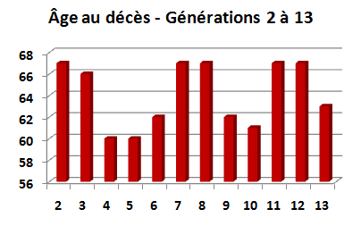 Âge au décès de nos ancêtres