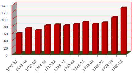 Mariages &agrave; Aoste en Dauphin&eacute; de 1673 &agrave; 1792