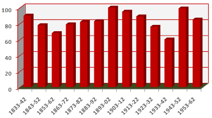 Mariages à Aoste en Isère de 1833 à 1962