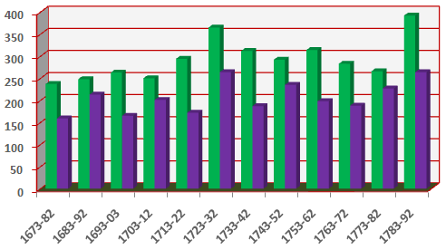 Baptêmes et sépultures à Aoste de 1673 à 1792