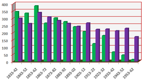 Naissance et décès à Aoste de 1833 à 1962